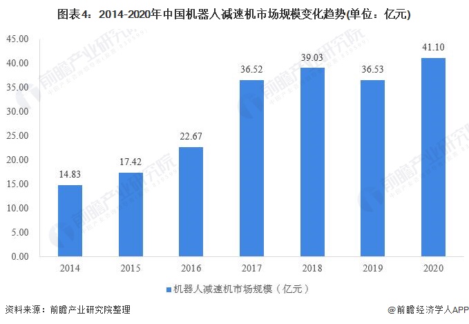 图表4：2014-2020年中国机器人减速机市场规模变化趋势(单位：亿元)
