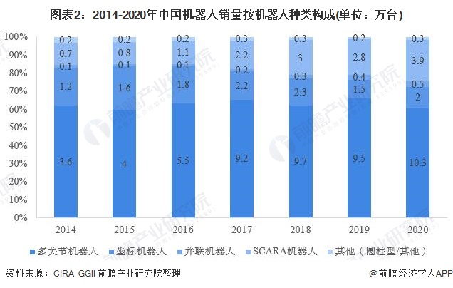 图表2：2014-2020年中国机器人销量按机器人种类构成(单位：万台)