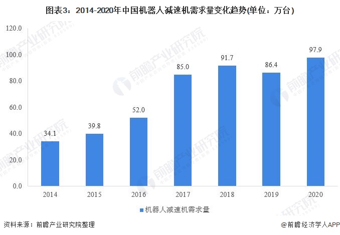 图表3：2014-2020年中国机器人减速机需求量变化趋势(单位：万台)