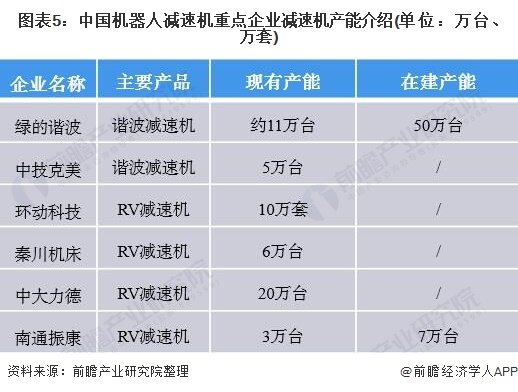 图表5：中国机器人减速机重点企业减速机产能介绍(单位：万台、万套)