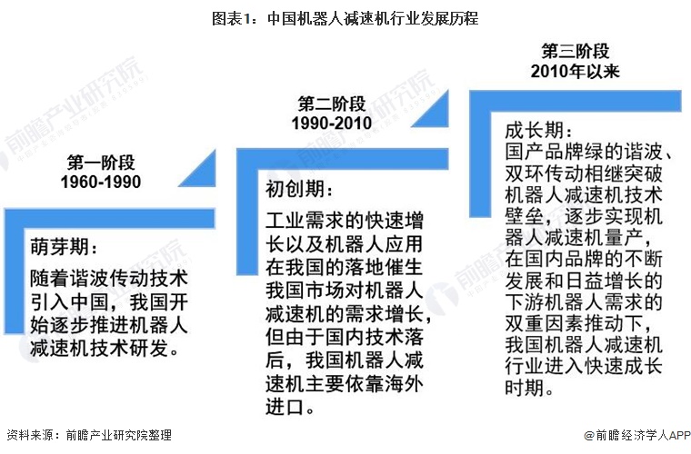 图表1：中国机器人减速机行业发展历程